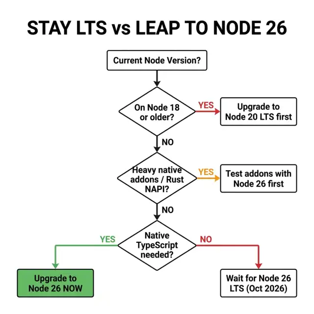 Stay LTS vs leap to Node 26 decision tree — flowchart guiding teams from current Node version through native addon risk, TypeScript needs, and LTS timing decisions
