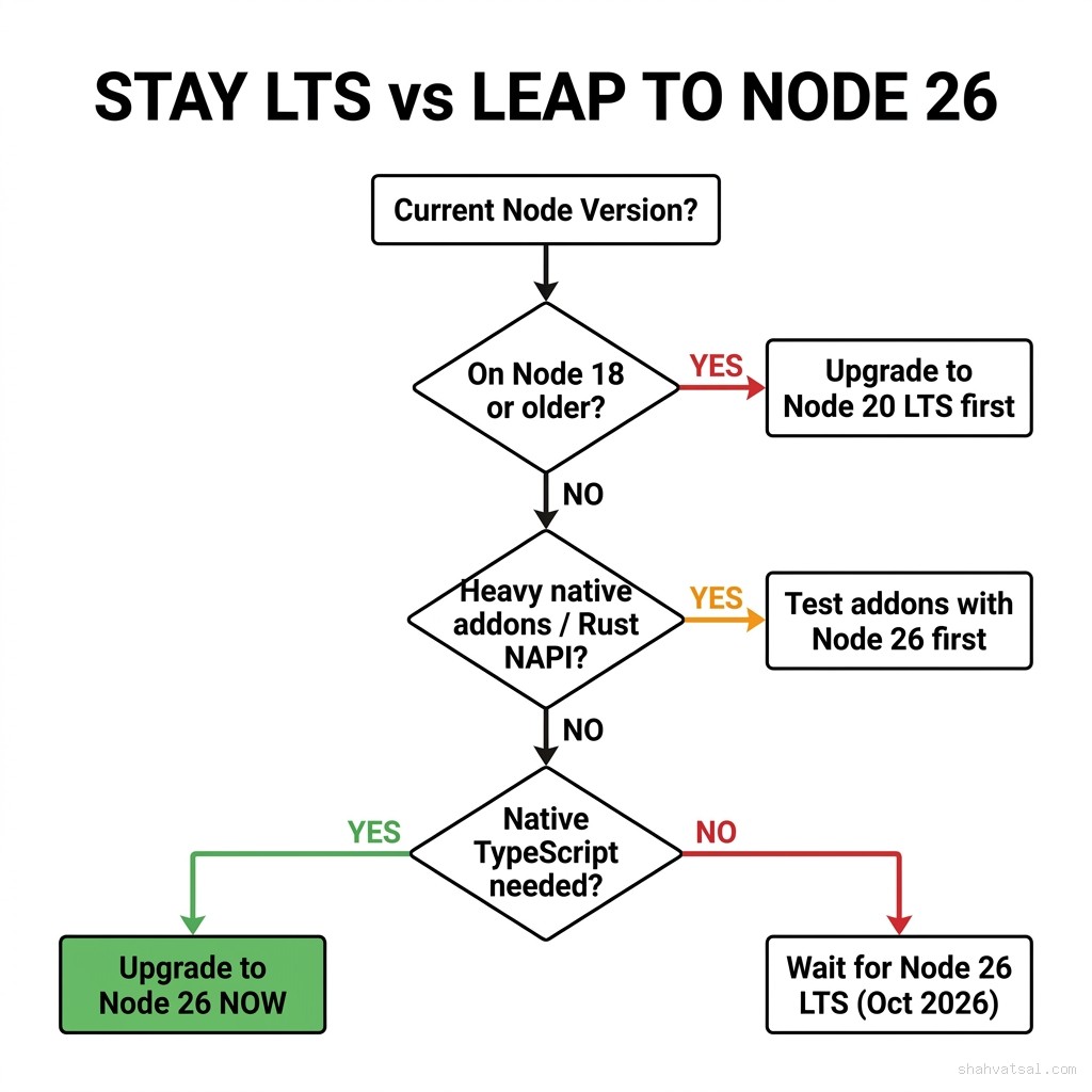 Stay LTS vs leap to Node 26 decision tree — flowchart guiding teams from current Node version through native addon risk, TypeScript needs, and LTS timing decisions