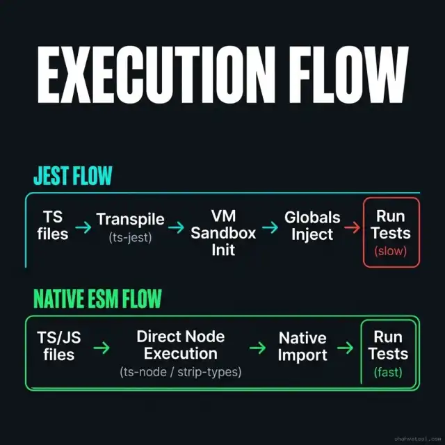 Execution Flow Comparison — Flowchart contrasting Jest's heavy VM sandbox, TS transpile, and global injection vs Native ESM's direct V8 type-stripped execution