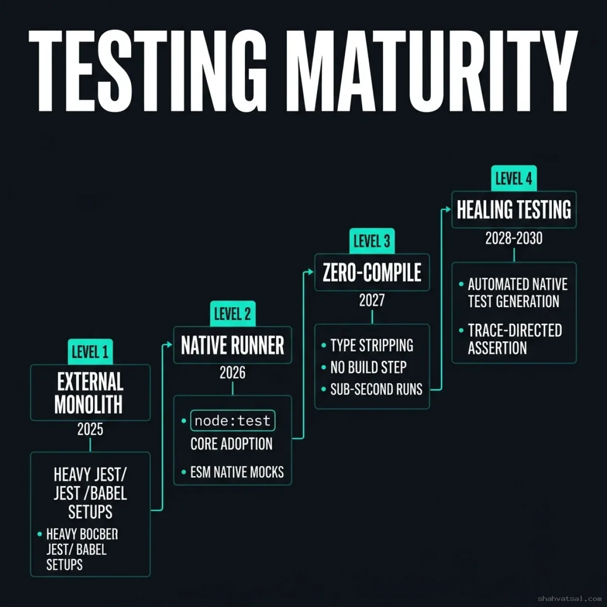 Testing Maturity Model — 4-stage progression timeline showing transition to zero-dependency and self-healing test runtimes