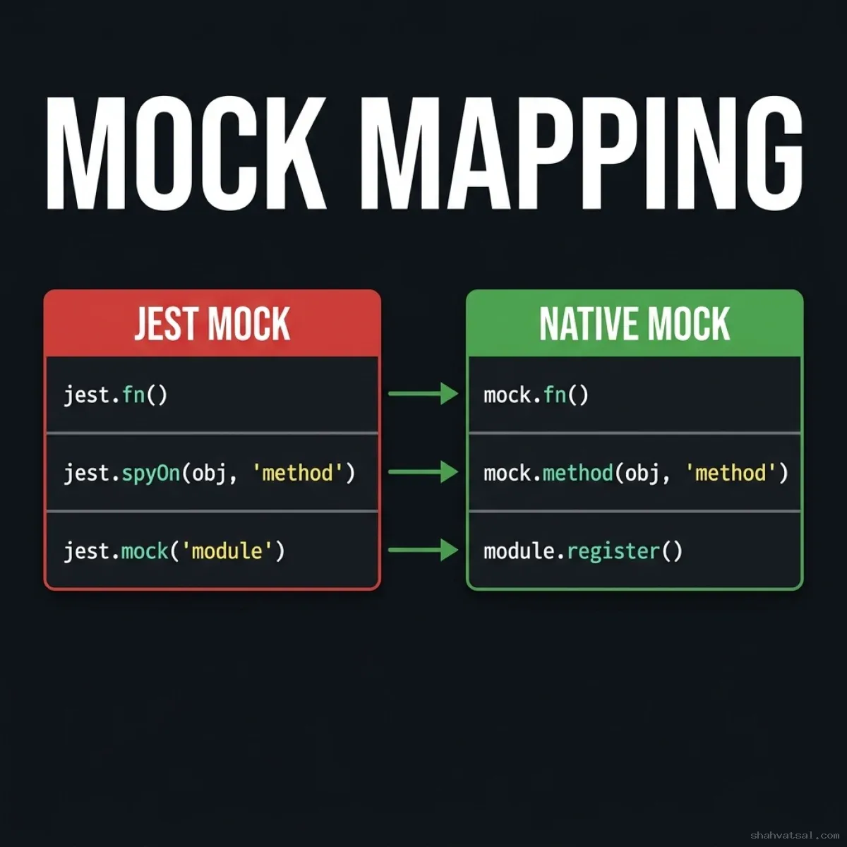 Mock Mapping Syntax — Syntax comparison table mapping Jest mock functions, method spies, and module mocks to native Node counterparts