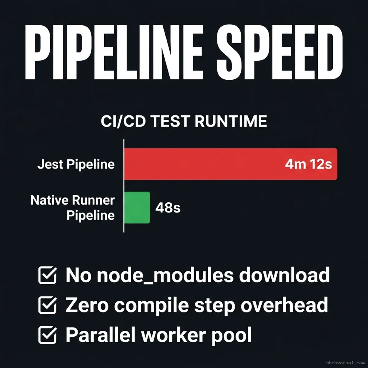 CI/CD Execution Speeds — Bar chart comparing Jest runtime (4m 12s) vs Native Runner runtime (48s), demonstrating 5.2x faster pipelines