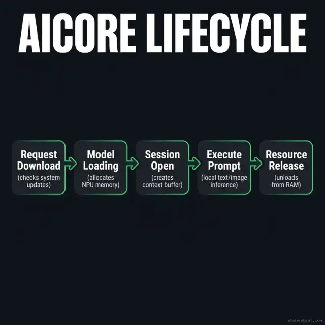AICore Lifecycle — Flowchart detailing model checking, download request, session initialization, local execution, and resource cleanup on Android