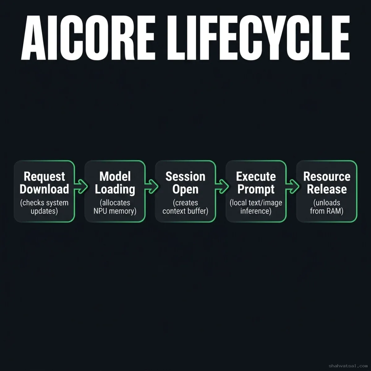 AICore Lifecycle — Flowchart detailing model checking, download request, session initialization, local execution, and resource cleanup on Android