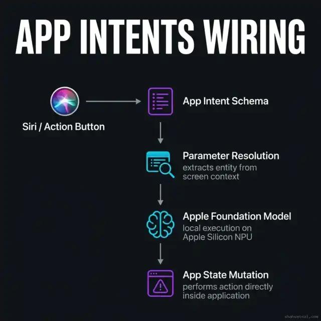 App Intents Architecture — Sequence flow showing user inputs (Siri/Action) hitting App Intents, NPU parameter resolution, execution, and local UI updates