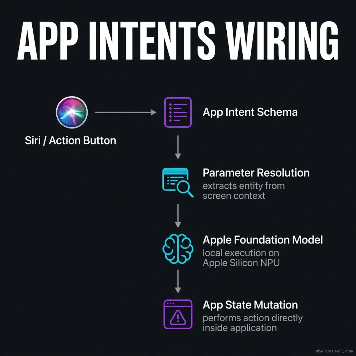 App Intents Architecture — Sequence flow showing user inputs (Siri/Action) hitting App Intents, NPU parameter resolution, execution, and local UI updates