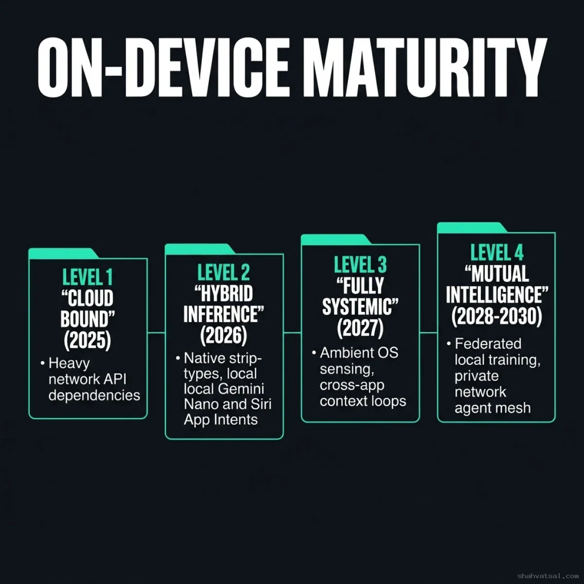 On-Device AI Maturity — Horizontal timeline charting the roadmap from Level 1 Cloud API models through Level 4 ambient cooperative meshes