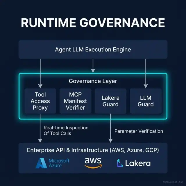 Agentic Runtime Governance Architecture Diagram