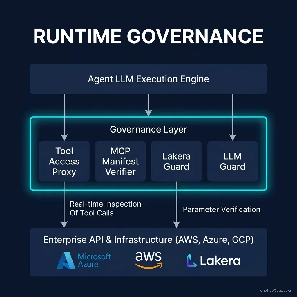 Agentic Runtime Governance Architecture Diagram
