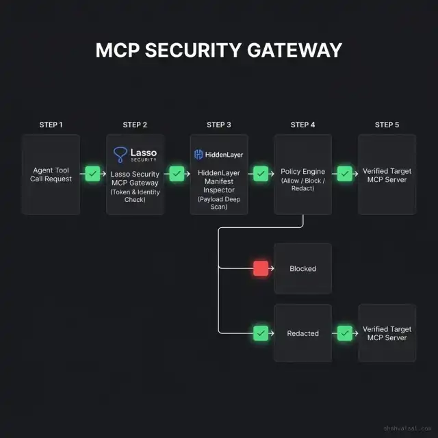 MCP Security Gateway Pipeline Diagram