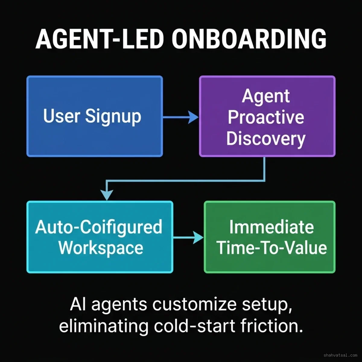 Agent-Led Onboarding and Activation Loop