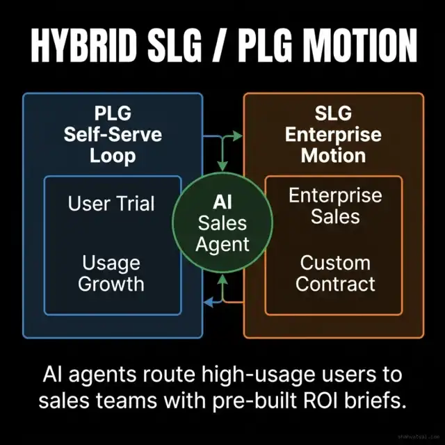 Hybrid Product-Led and Sales-Led Motion Architecture
