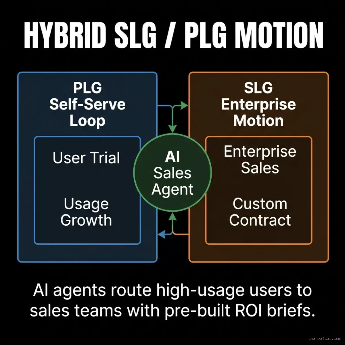 Hybrid Product-Led and Sales-Led Motion Architecture