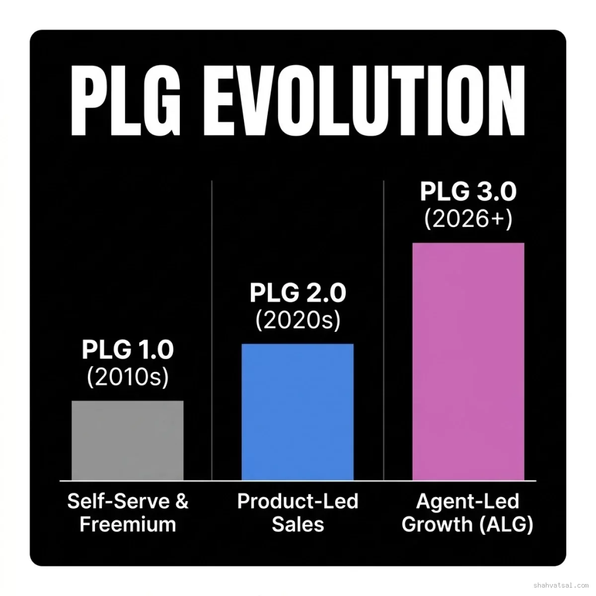 The Evolution of Product-Led Growth Funnels