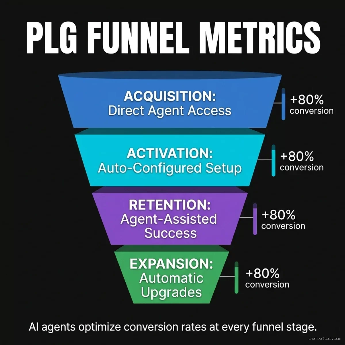 PLG 3.0 Funnel Metrics and Stages