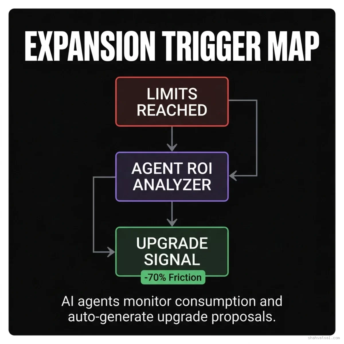Usage-Based Expansion and Value Trigger Map