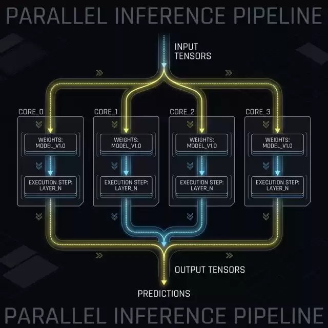 Parallel Thread-level Model Inference Flow