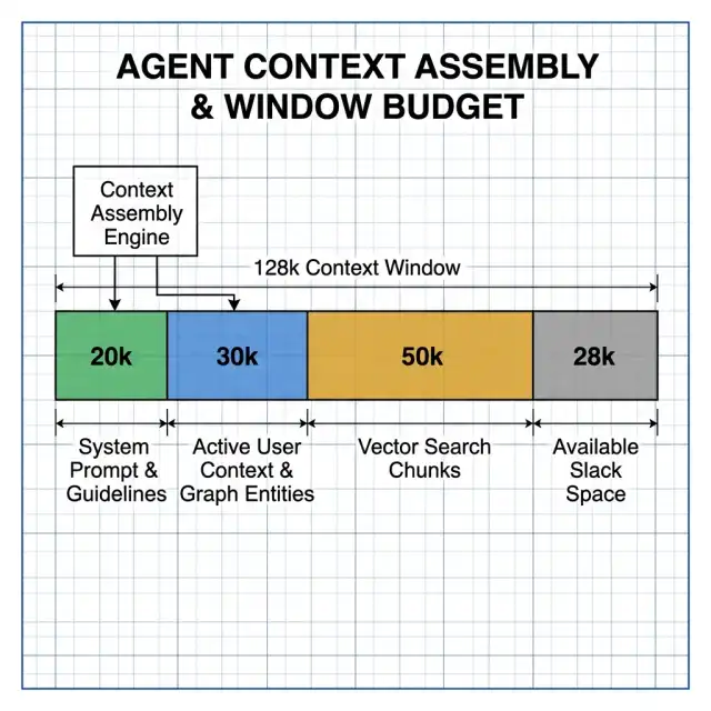 Vercel eve Agent Context Assembly — Dynamic context allocation showing the partition of the 128k context window into system guidelines, active graph nodes, retrieved vector chunks, and conversation history. Vercel 2026