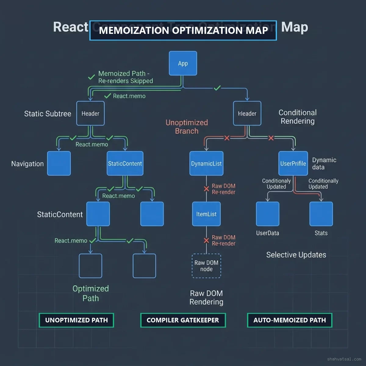 React Compiler Optimization Map — Vatsal Shah — 2026