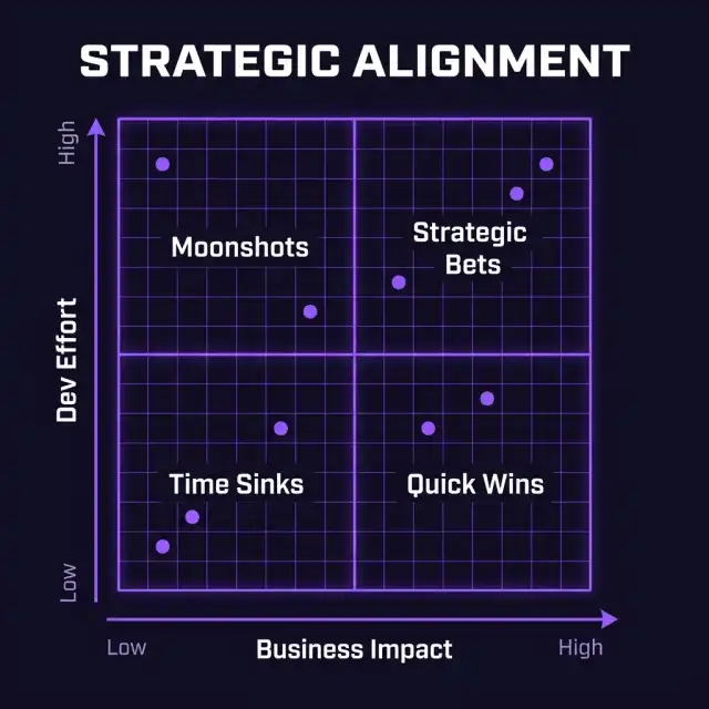 Strategic Alignment Quadrant