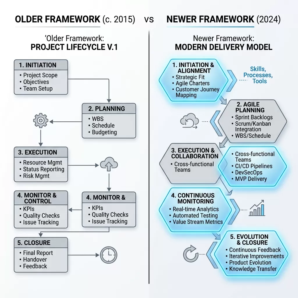 SAFe 5.0 vs SAFe 6.0 Framework Comparison