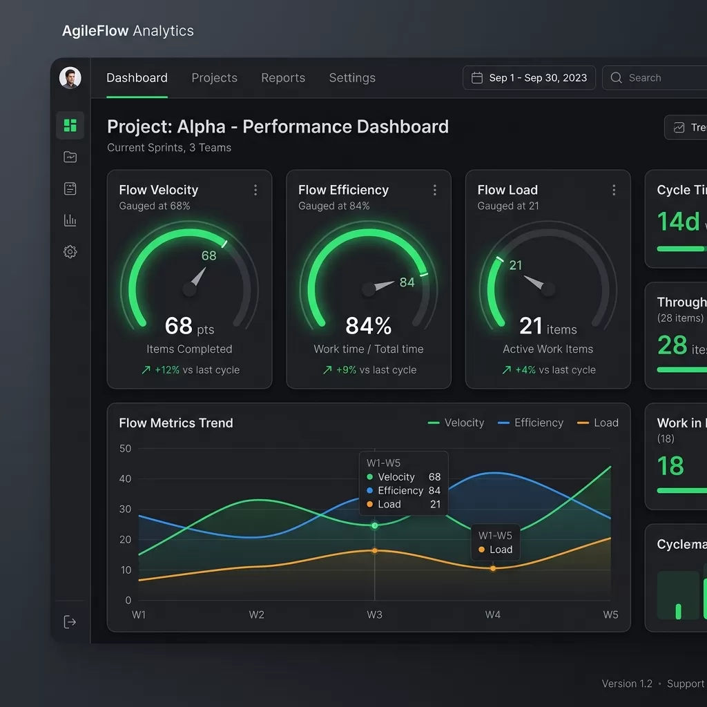 SAFe 6.0 Flow Metrics and DORA Integration Dashboard