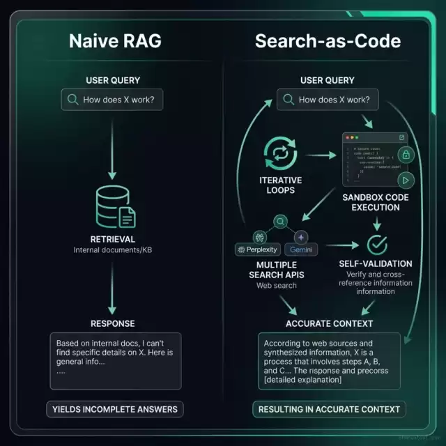 Naive RAG vs Search-as-Code
