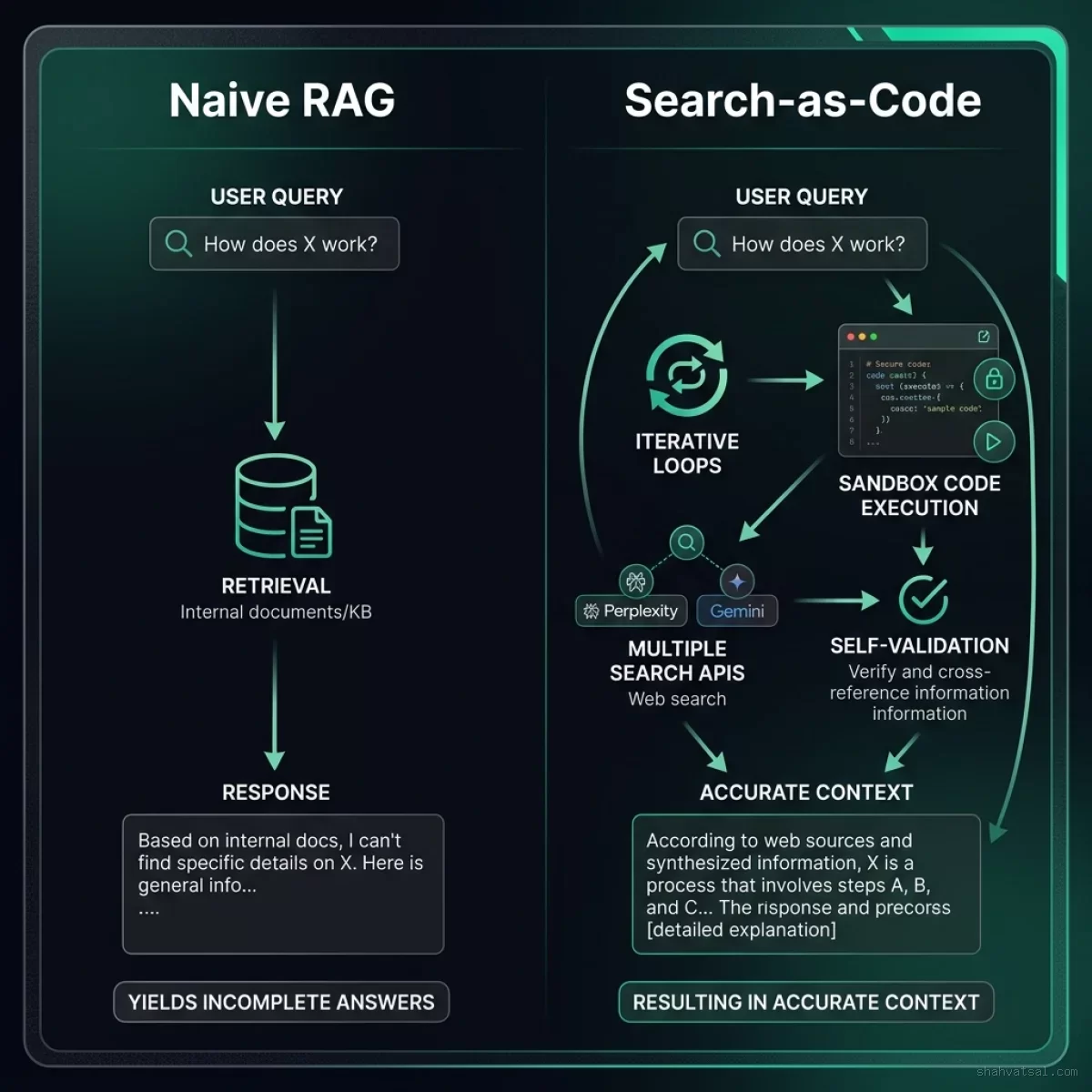 Naive RAG vs Search-as-Code