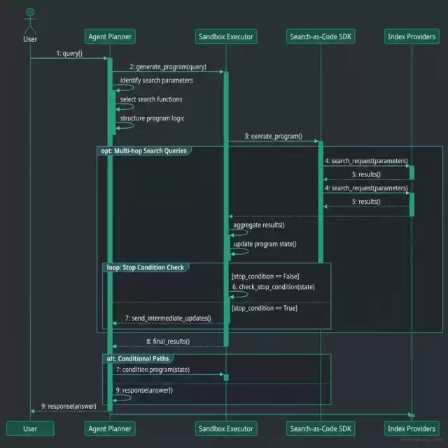 Multi-hop Search Sequence