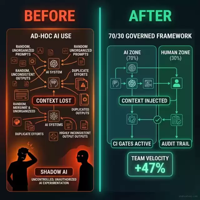 Before/After: Ad-hoc AI use vs. 70/30 Governed Framework — showing context loss, shadow AI on the left and structured governance with +47% velocity on the right