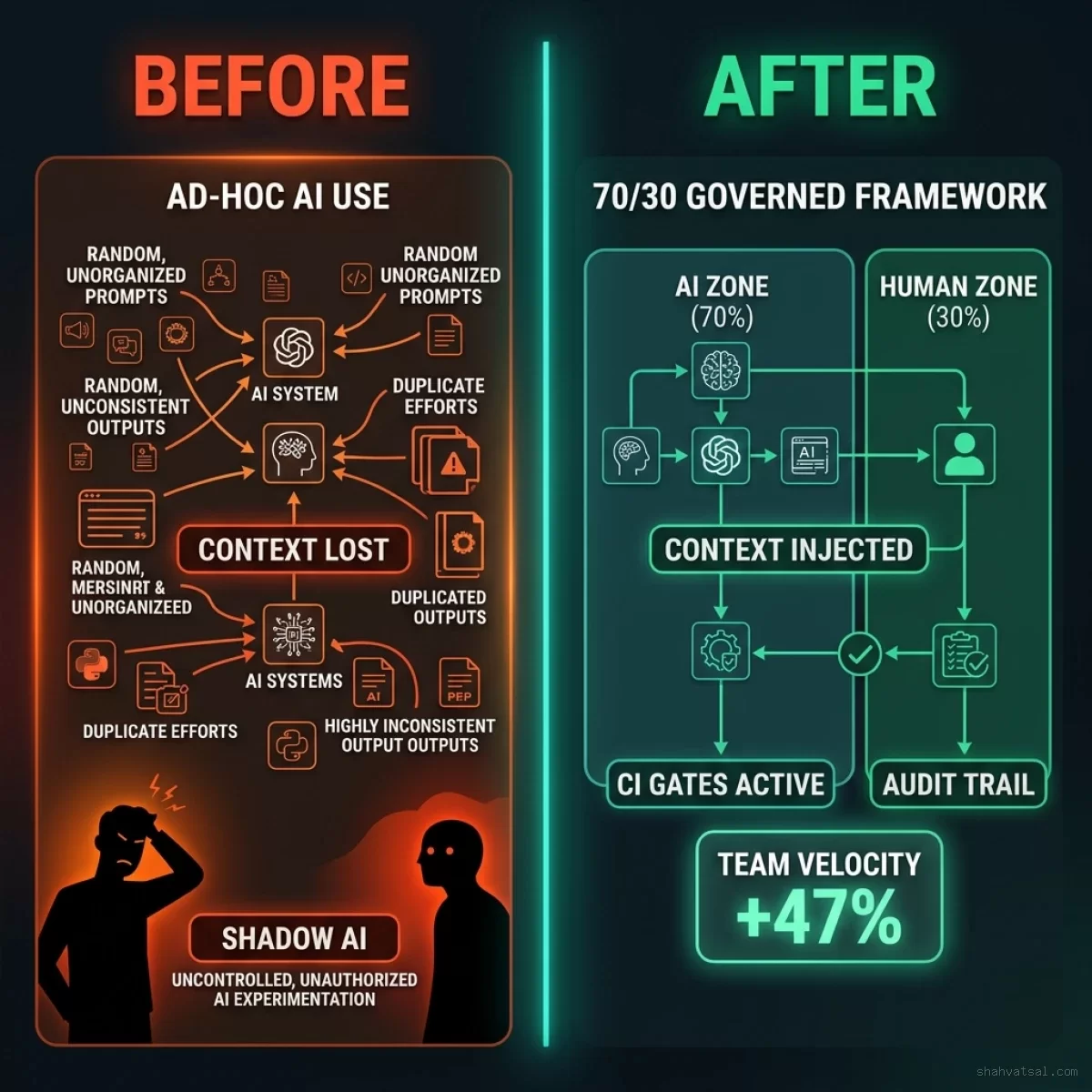 Before/After: Ad-hoc AI use vs. 70/30 Governed Framework — showing context loss, shadow AI on the left and structured governance with +47% velocity on the right