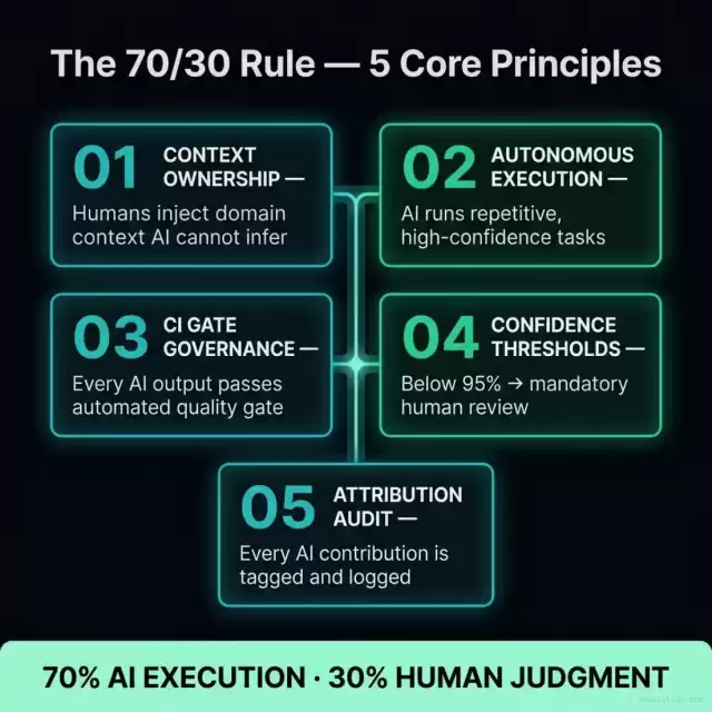 The 70/30 Rule — 5 Core Principles Infographic: Context Ownership, Autonomous Execution, CI Gate Governance, Confidence Thresholds, Attribution Audit