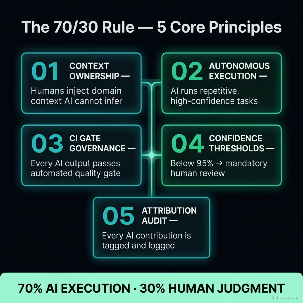 The 70/30 Rule — 5 Core Principles Infographic: Context Ownership, Autonomous Execution, CI Gate Governance, Confidence Thresholds, Attribution Audit