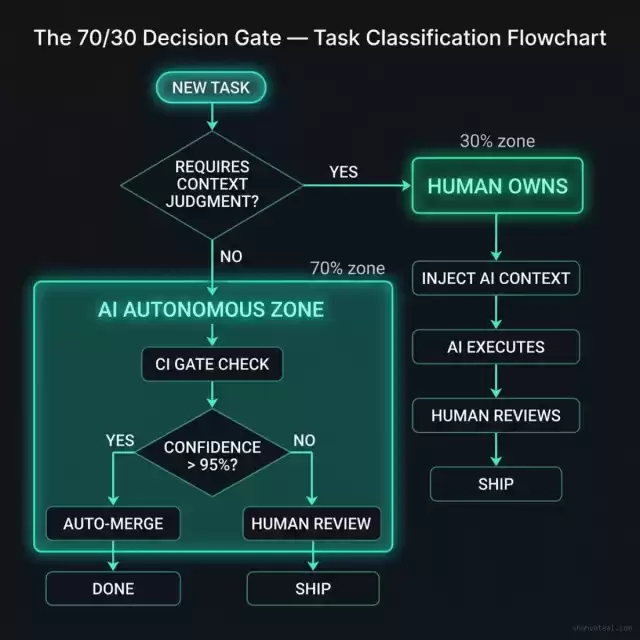 The 70/30 Decision Gate Flowchart — Task classification from NEW TASK through human judgment and AI autonomous execution paths