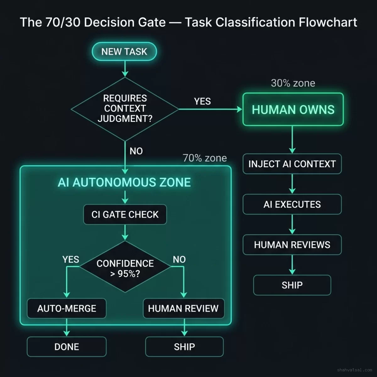 The 70/30 Decision Gate Flowchart — Task classification from NEW TASK through human judgment and AI autonomous execution paths