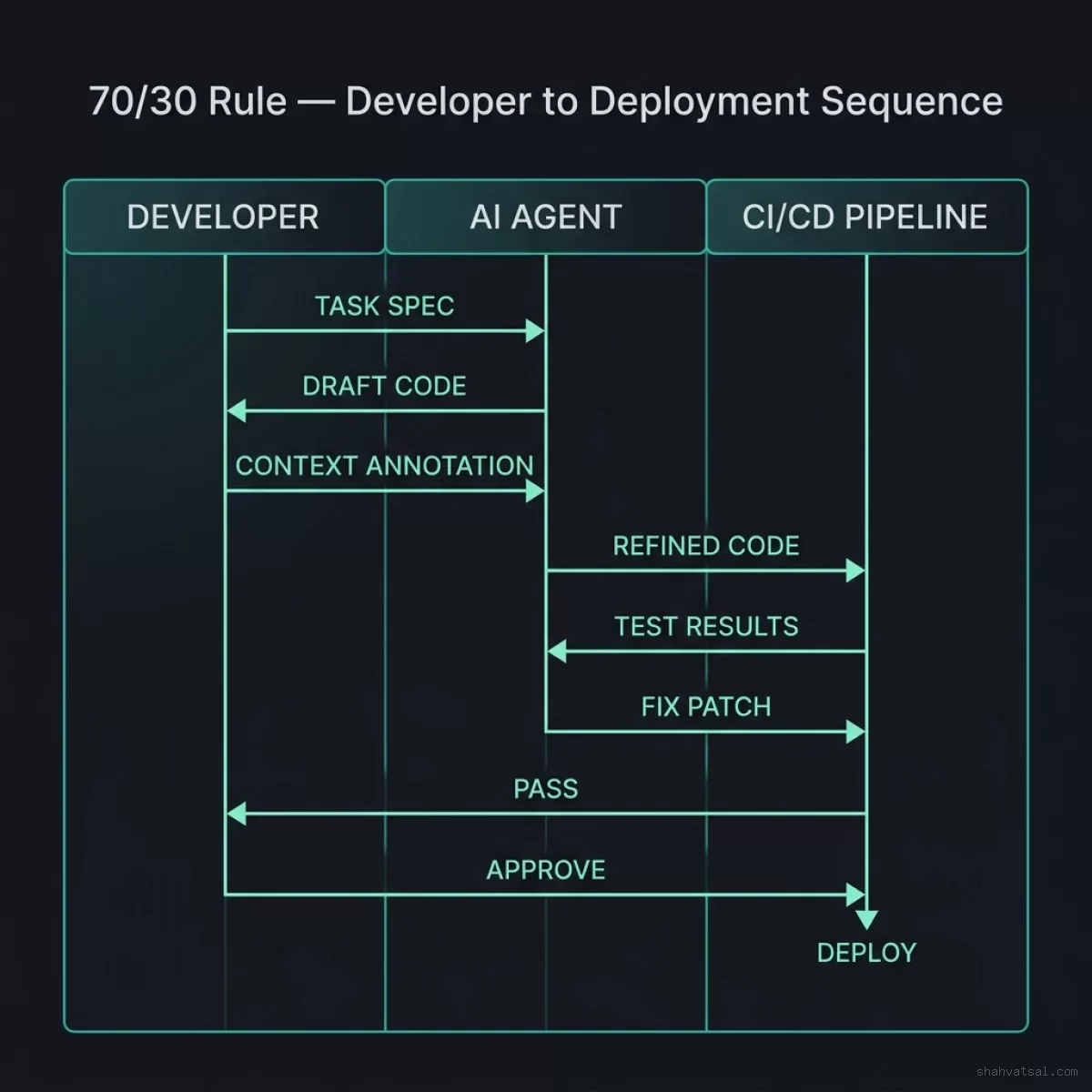 70/30 Rule — Developer to Deployment Sequence: swim-lane diagram showing Developer, AI Agent, and CI/CD Pipeline interactions