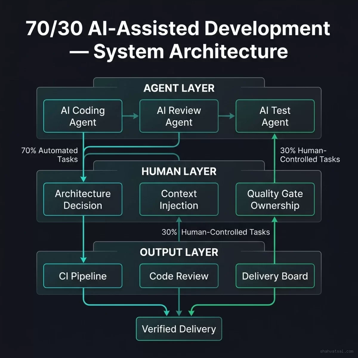 70/30 AI-Assisted Development — Full System Architecture showing Agent Layer, Human Layer, and Output Layer with verified delivery convergence