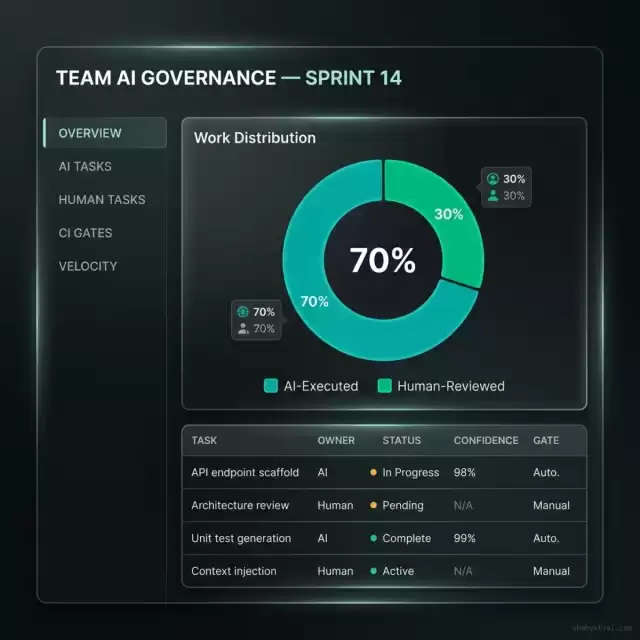 AI Work Allocation Dashboard showing 70/30 donut chart, task queue with confidence scores, and CI gate status per task