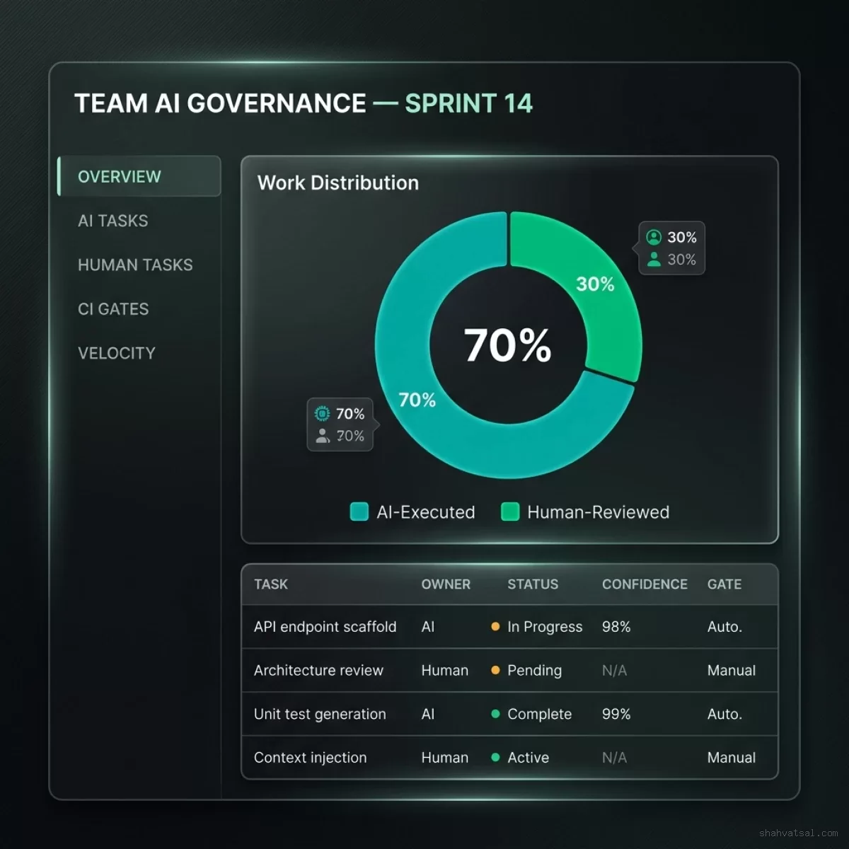 AI Work Allocation Dashboard showing 70/30 donut chart, task queue with confidence scores, and CI gate status per task