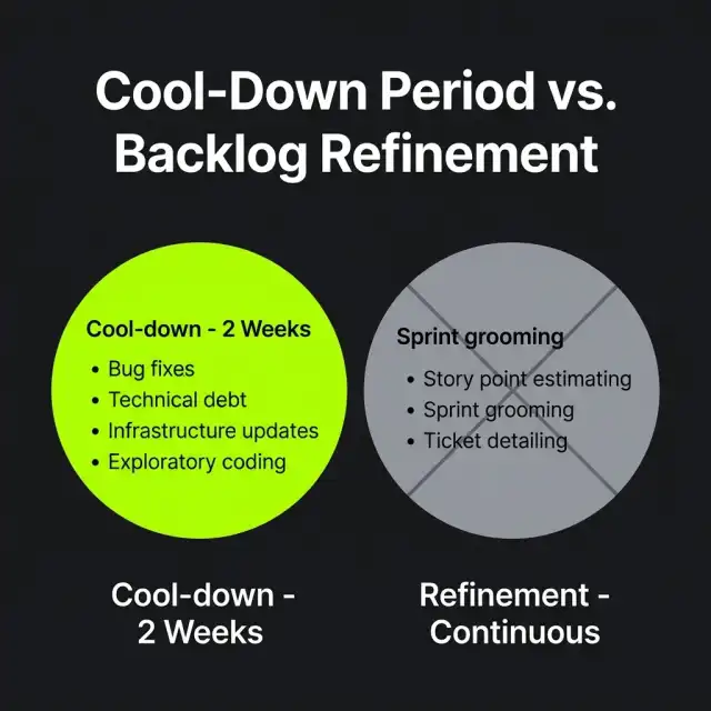 Cool-Down Period vs. Backlog Refinement Activities