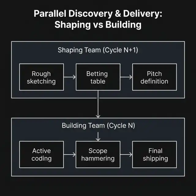 Parallel Discovery & Delivery: Shaping vs Building Tracks