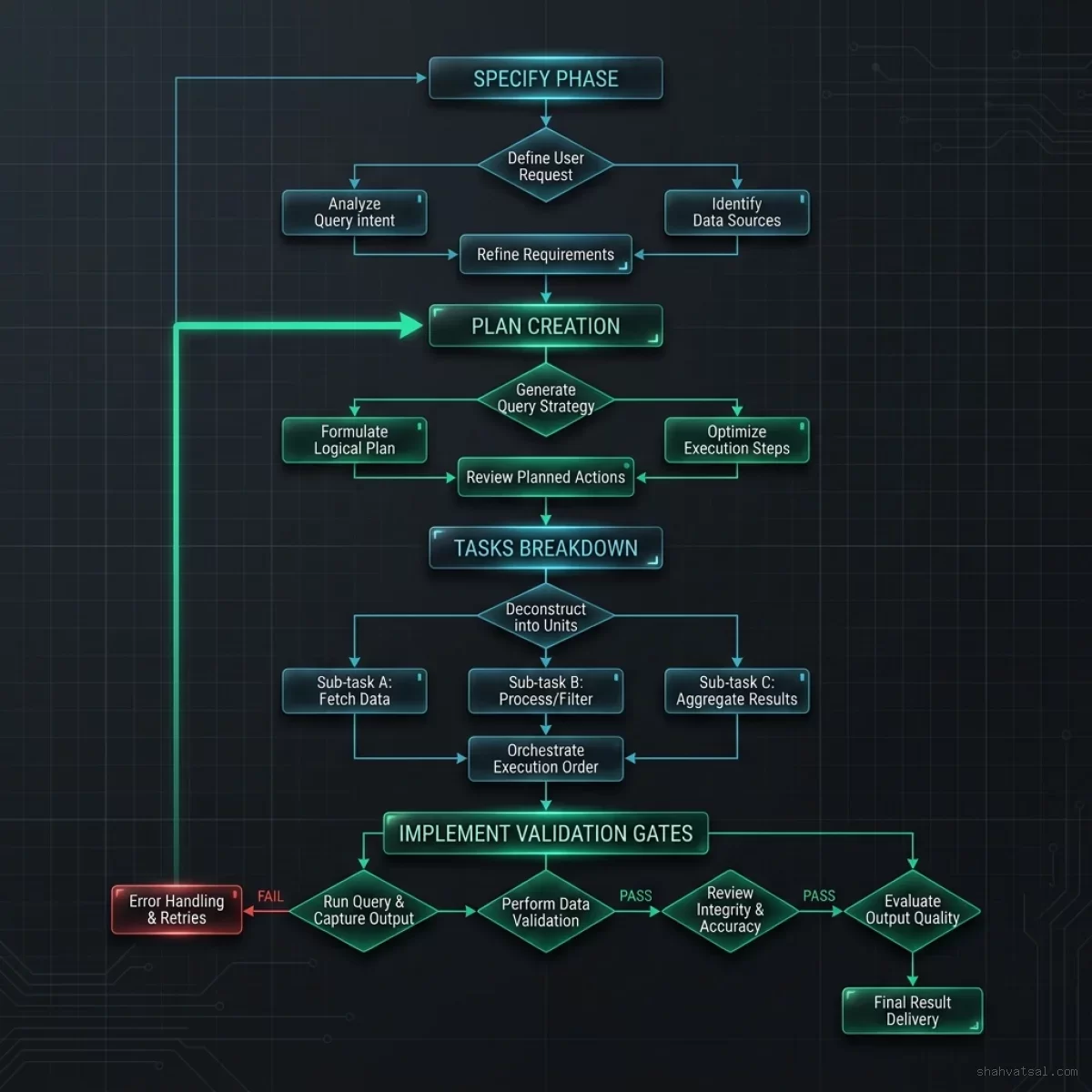 Four-Phase SDD Loop Flowchart