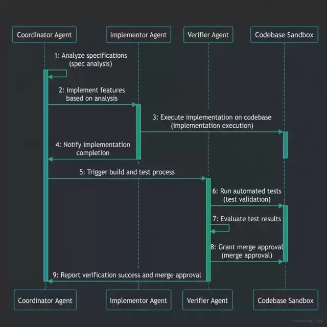 Multi-Agent Orchestration Sequence