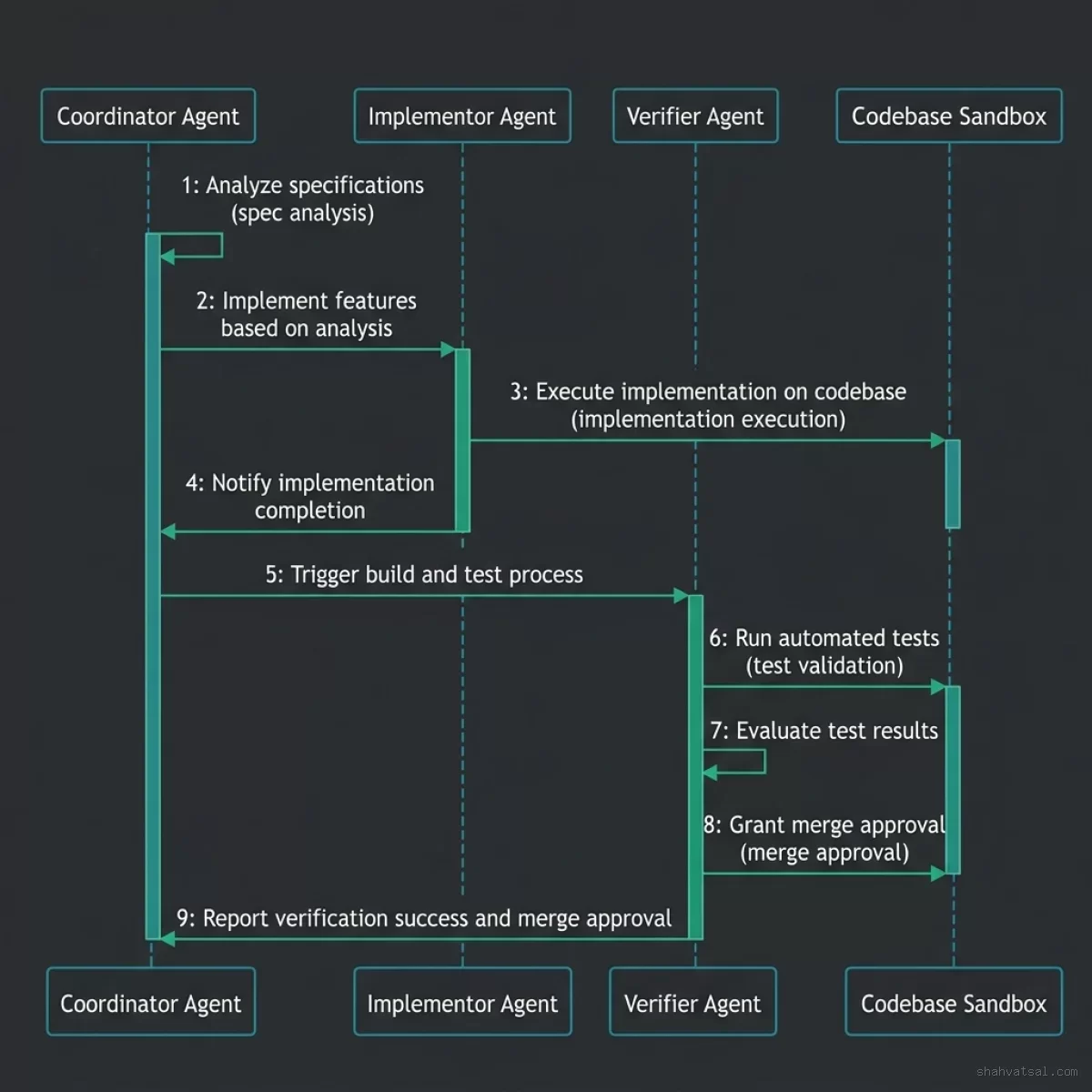 Multi-Agent Orchestration Sequence
