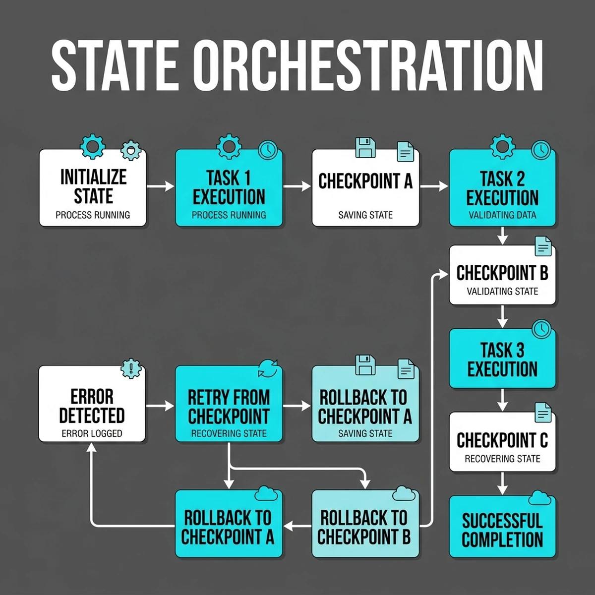 Stateful Agent Execution Blueprint