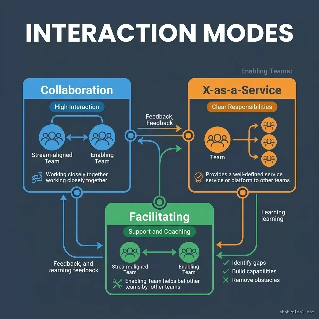 The three interaction modes in Team Topologies