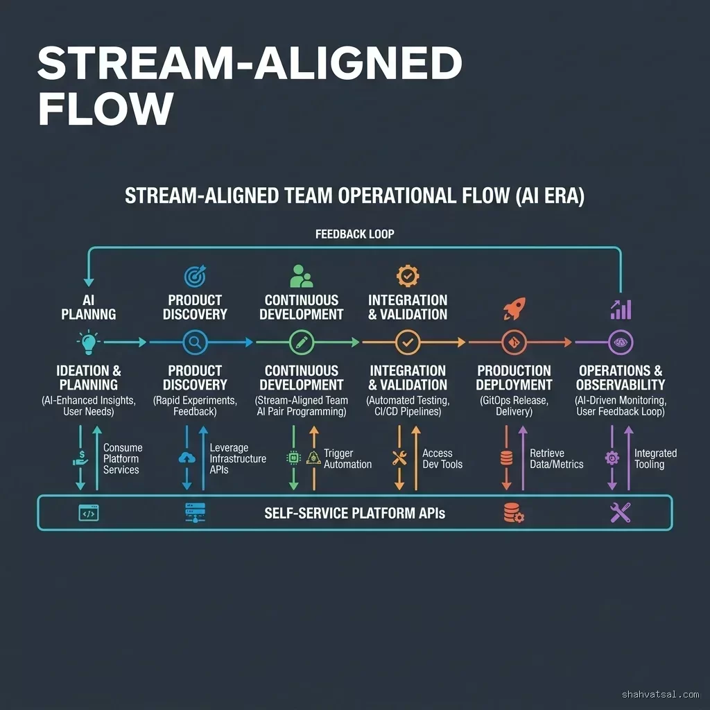 Stream-Aligned team operational flow diagram