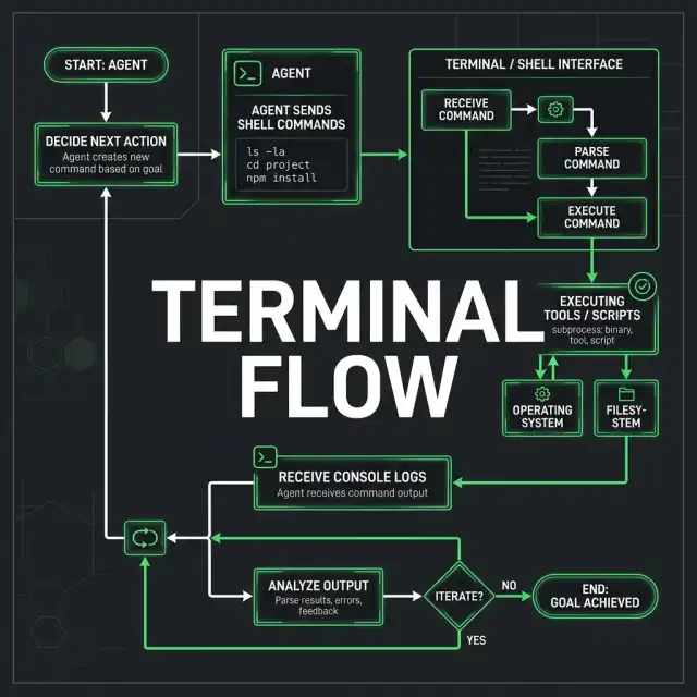 Terminal Flow