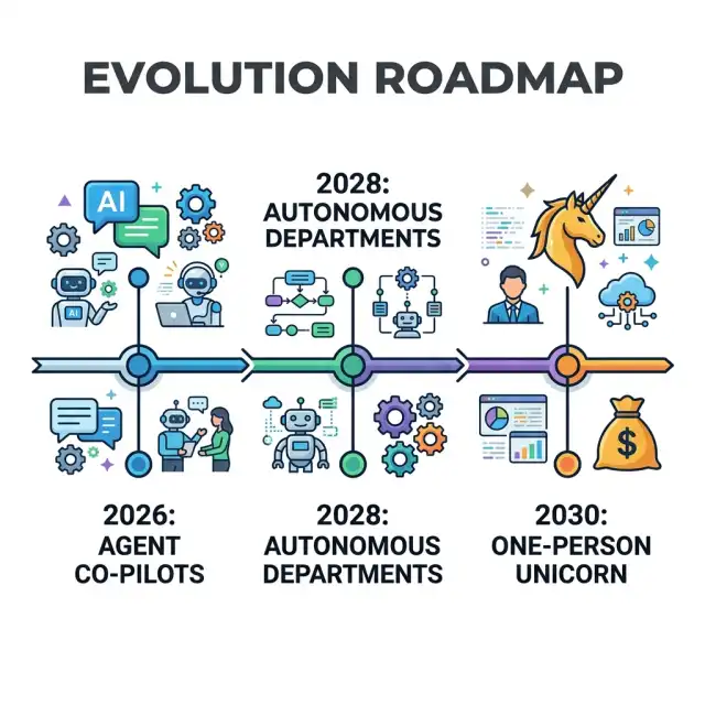 Evolution timeline showing transition stages from 2026 to 2030