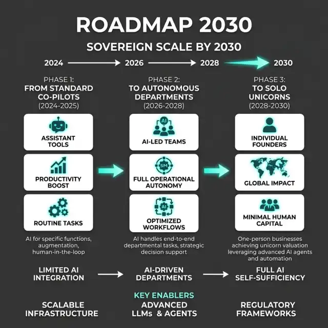 The evolutionary roadmap to Sovereign Scale by 2030